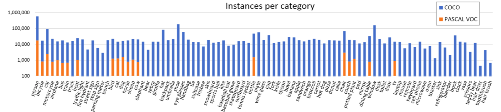 category instances distribution of COCO